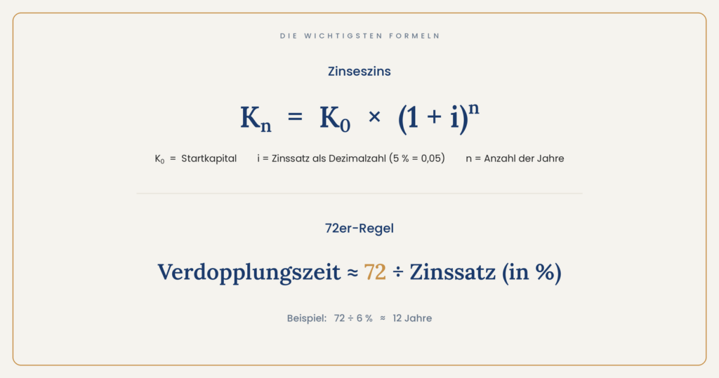Formel Zinseszins und Formel 72er-Regel