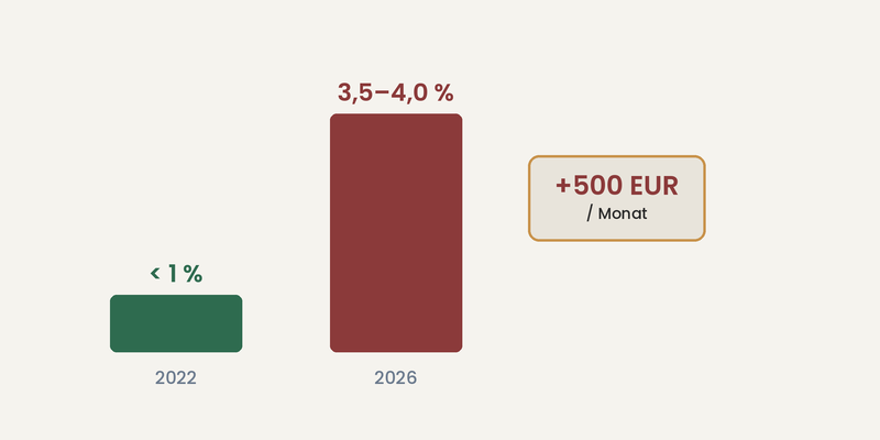Balkendiagramm Bauzinsen-Vergleich: Ein niedriger grüner Balken zeigt die Bauzinsen 2022 unter 1 Prozent, ein hoher roter Balken die Bauzinsen 2026 bei 3,5 bis 4,0 Prozent. Rechts ein Hinweisschild mit der Mehrbelastung von 500 EUR pro Monat bei einem Darlehen von 300.000 EUR.