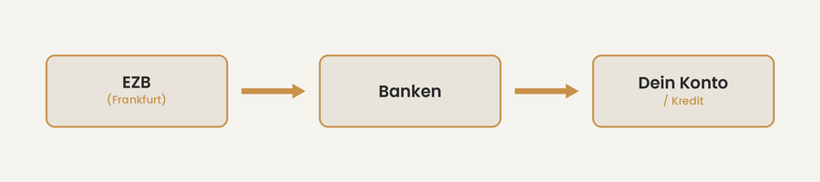 Infografik Transmissionskette des Leitzinses: Drei Stationen — EZB (Frankfurt), Geschäftsbanken, Dein Konto / Kredit — verbunden durch Pfeile zeigen, wie der Zinsentscheid der EZB über die Banken bis zum privaten Kredit und Sparkonto durchschlägt.