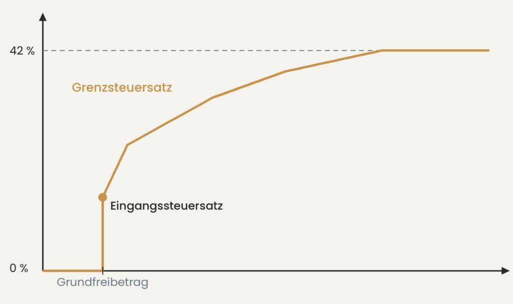 Kurve des Grenzsteuersatzes: null bis zum Grundfreibetrag, danach steigend bis zum Spitzensteuersatz von 42 %.