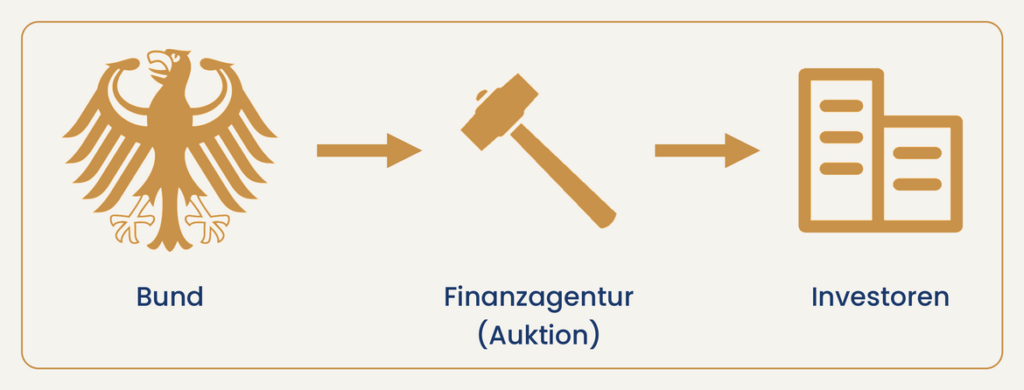 Ablaufdiagramm der Staatsfinanzierung: Der Bund (dargestellt durch den Bundesadler) gibt Bundeswertpapiere über die Finanzagentur per Auktion (Hammer-Symbol) an Investoren (Gebäude-Symbol) aus. Drei mit Pfeilen verbundene Symbole mit den Beschriftungen Bund, Finanzagentur (Auktion) und Investoren.