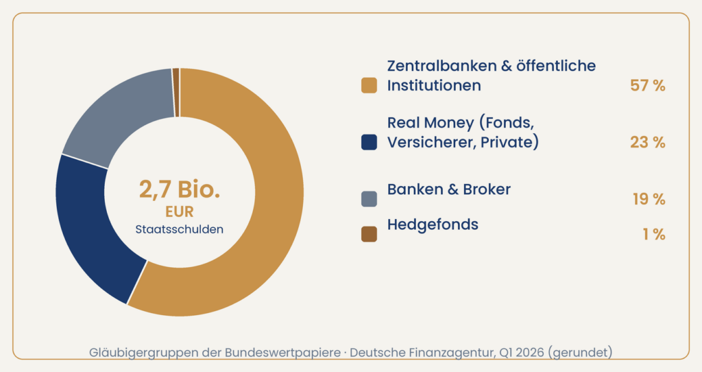 Donut-Diagramm der Gläubigergruppen deutscher Bundeswertpapiere: Zentralbanken und öffentliche Institutionen rund 57 Prozent, Real Money (Fonds, Versicherer, Privatanleger) rund 23 Prozent, Banken und Broker rund 19 Prozent, Hedgefonds rund 1 Prozent; in der Mitte die deutschen Staatsschulden von 2,7 Billionen EUR. Quelle: Deutsche Finanzagentur, Q1 2026.