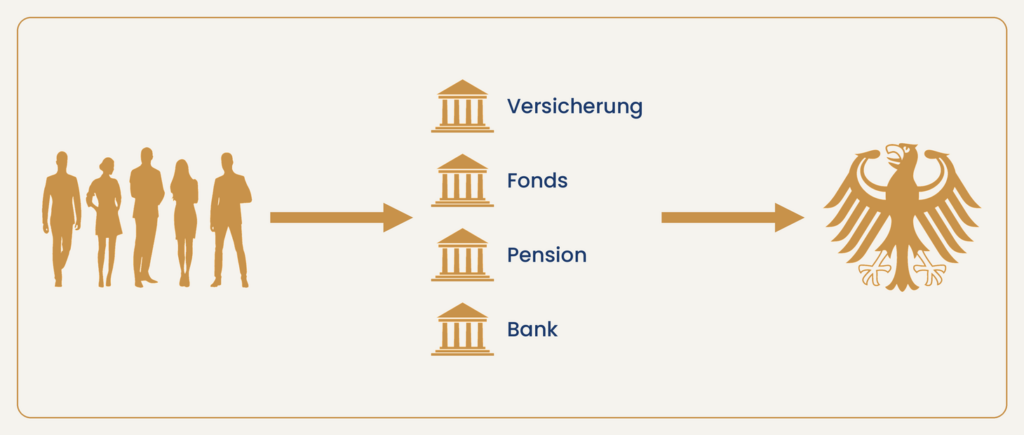 Schaubild zum mittelbaren Gläubiger-Sein: Eine Personengruppe links gibt über vier Institutionen – Versicherung, Fonds, Pension und Bank (je als kleines Gebäudesymbol) – Geld weiter an den Staat, dargestellt durch den Bundesadler rechts; Pfeile zeigen den Geldfluss in Richtung Staat.