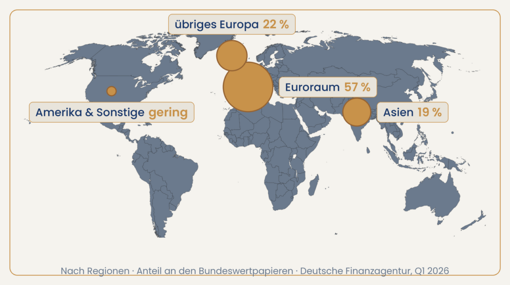 Weltkarte mit den Herkunftsregionen der Gläubiger deutscher Bundeswertpapiere: proportionale Kreise markieren den Euroraum mit rund 57 Prozent, das übrige Europa mit rund 22 Prozent, Asien mit rund 19 Prozent und Amerika sowie Sonstige mit geringem Anteil. Quelle: Deutsche Finanzagentur, Q1 2026.
