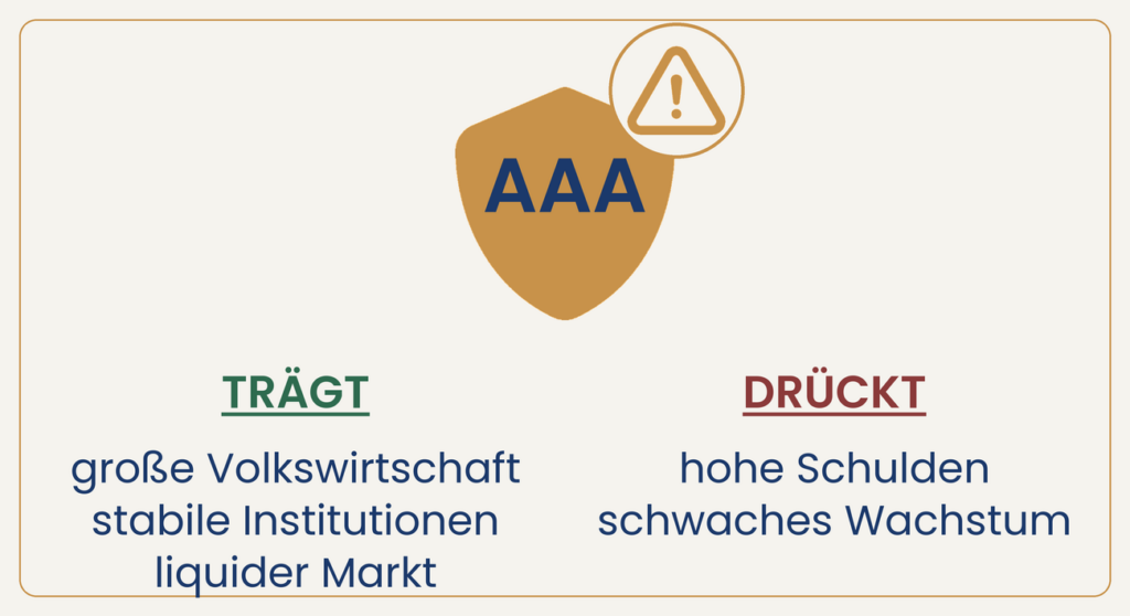 Symbolgrafik zum Vertrauen in Bundesanleihen: ein Schild mit der Aufschrift AAA trägt oben rechts ein kleines Warndreieck; darunter zwei Gruppen – ‚Trägt' (große Volkswirtschaft, stabile Institutionen, liquider Markt) und ‚Drückt' (hohe Schulden, schwaches Wachstum).