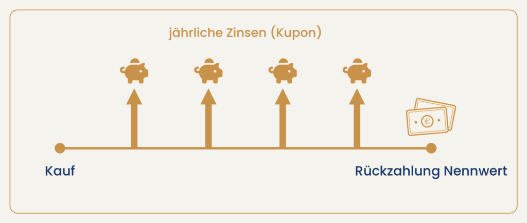 Zeitstrahl einer Staatsanleihe: Vom Kauf laufen über die Jahre mehrere nach oben gerichtete Pfeile mit Sparschwein-Symbolen (jährliche Zinsen/Kupon); am Ende steht die Rückzahlung des Nennwerts, dargestellt durch ein Banknoten-Symbol.